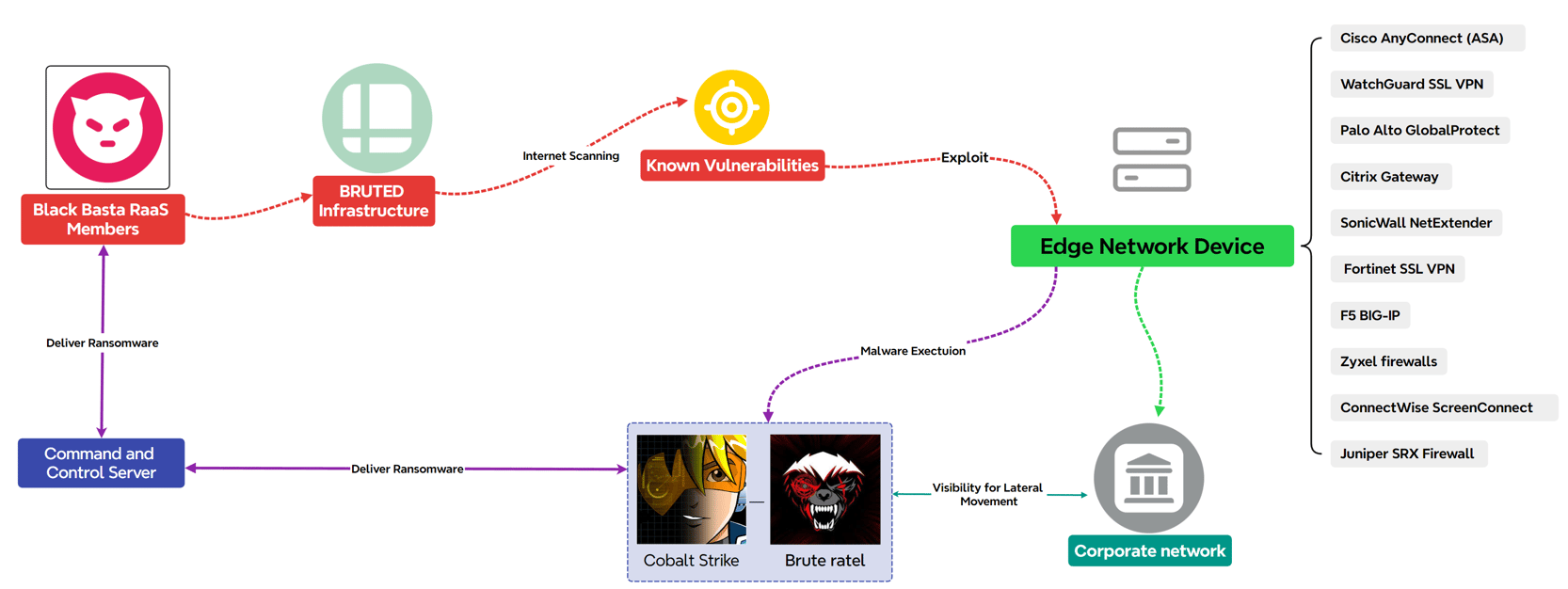 Inside BRUTED: Black Basta (RaaS) Members Used Automated Brute Forcing ...