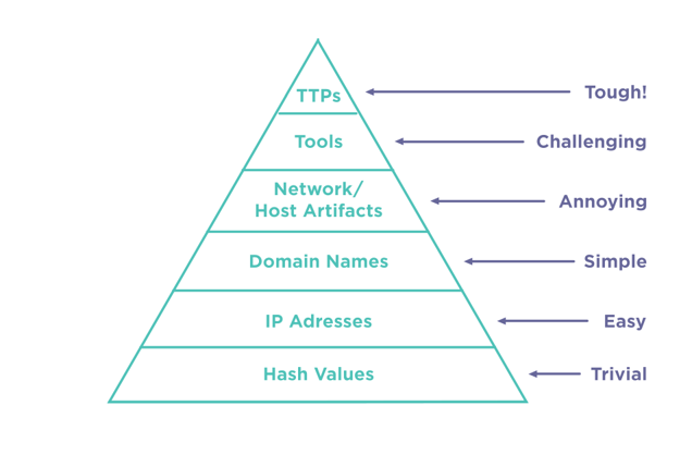 Pyramid of Pain