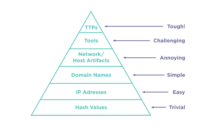 The Pyramid of Pain