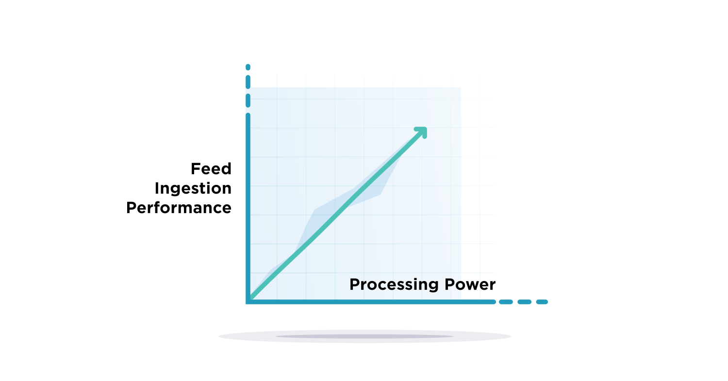 linear performance scalability