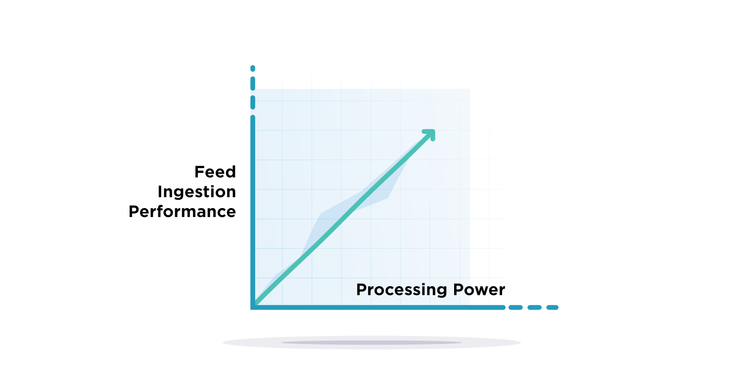  linear performance scalability