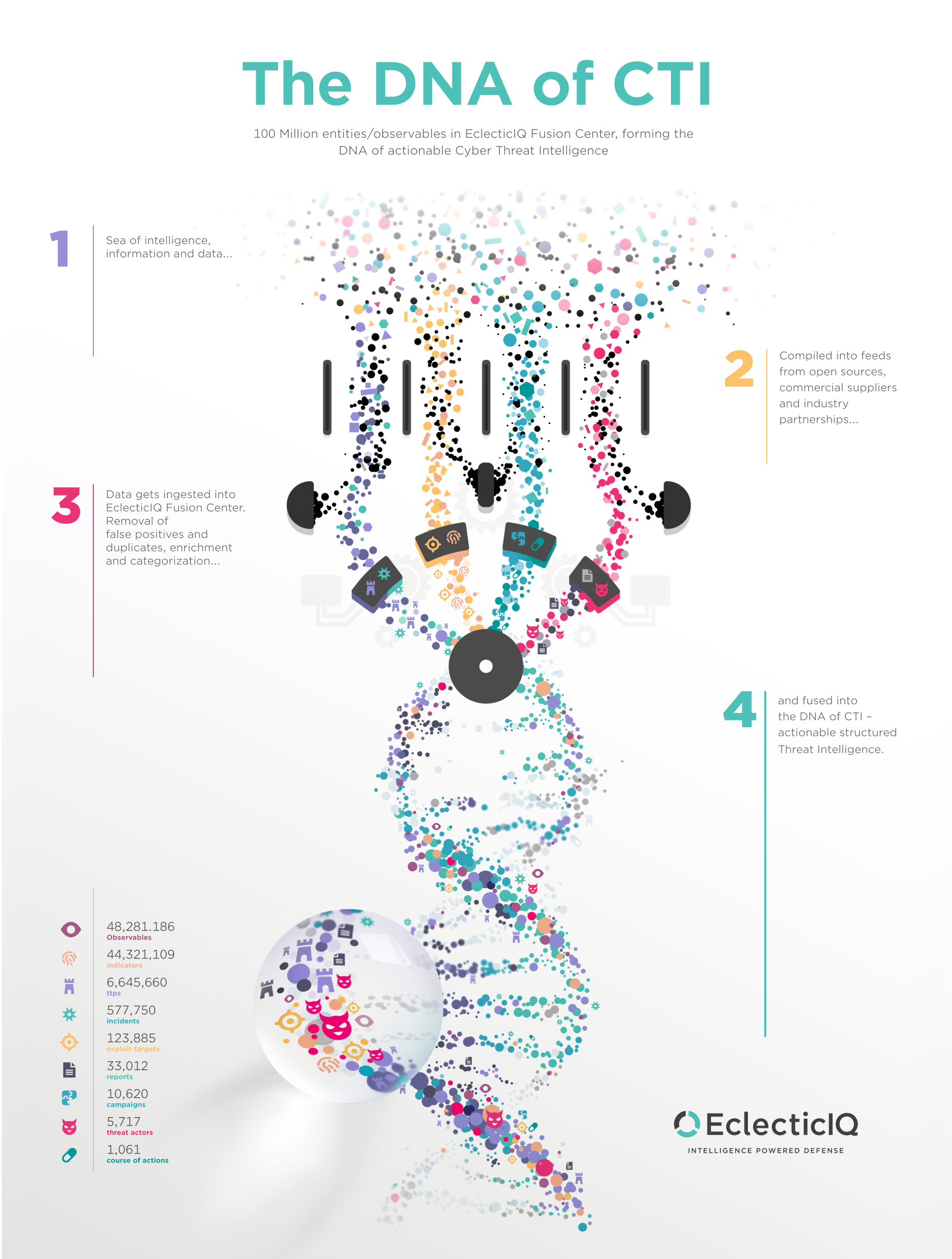 EclecticIQ DNA of CTI Infographic