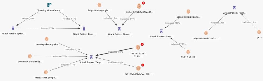 Examples of Stix TTPs