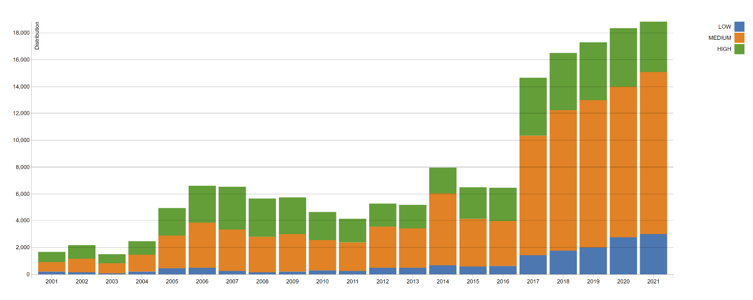 Figure 1_Low_Medium_and_High_Severity_CVEs_2001_2021_NIST