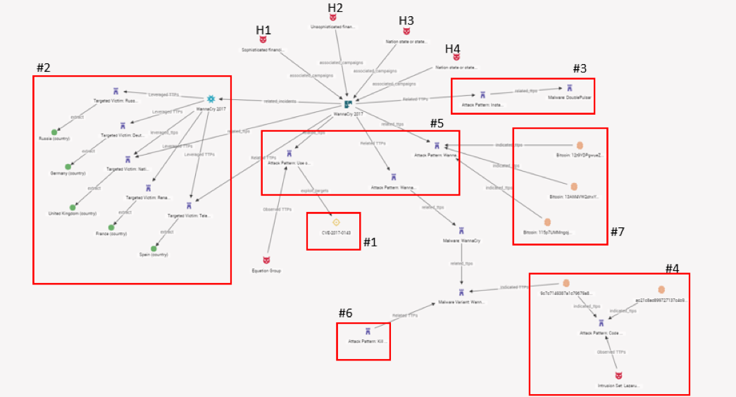 Groups, Evidence and hypotheses in STIX