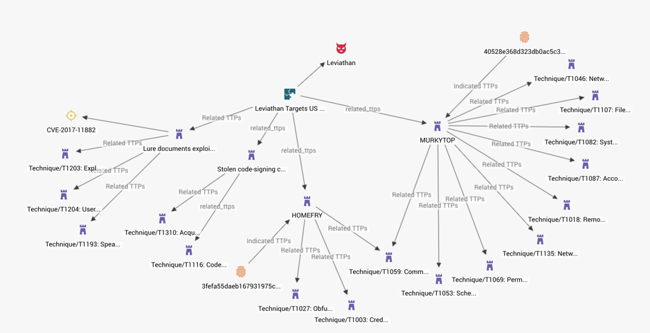 elected snapshot of Leviathan campaign reported by FireEye demonstrates TTP-driven approach