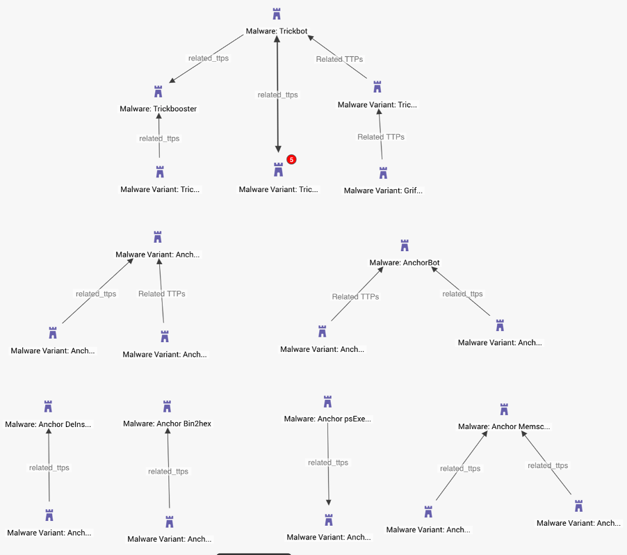 Threat intelligence demonstrating some of the major branches to the Trickbot malware family prior to Bazar, based on TTP modeling