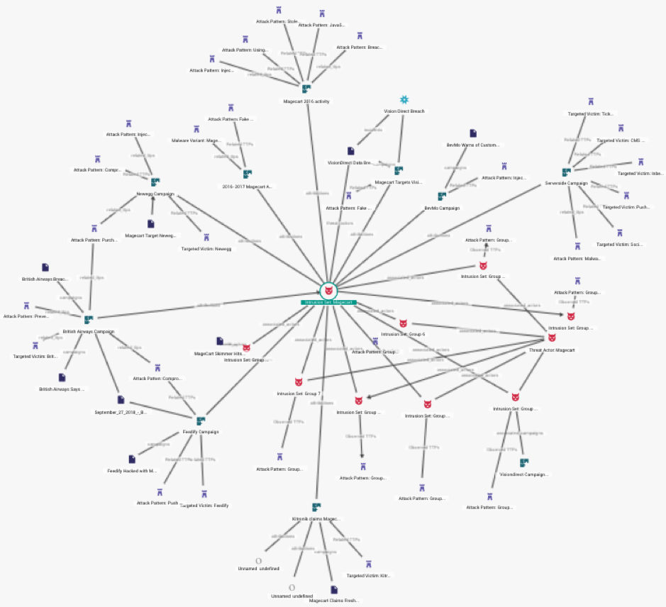 Relationships of activity within Magecart