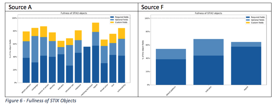 Fullness of STIX Object