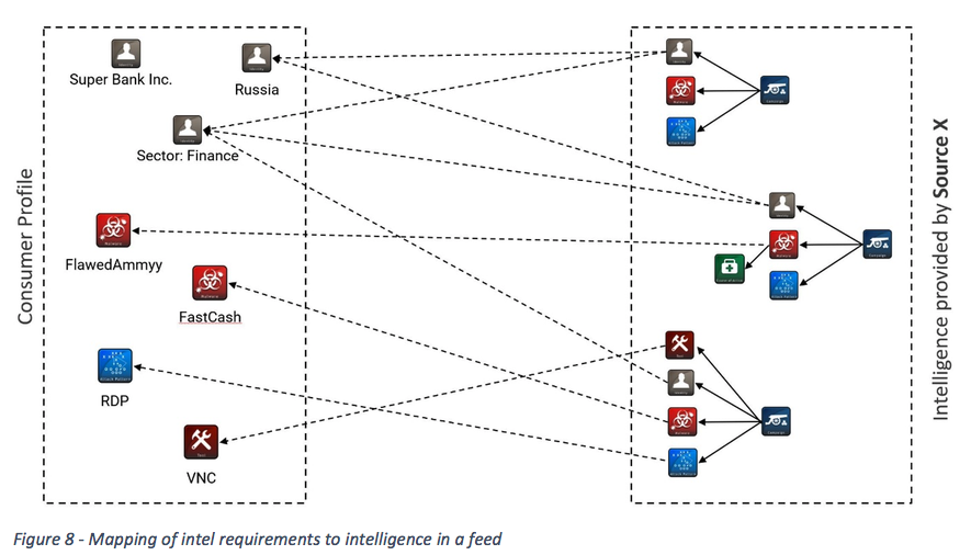Mapping of Intel Requirements to Intelligence in a feed