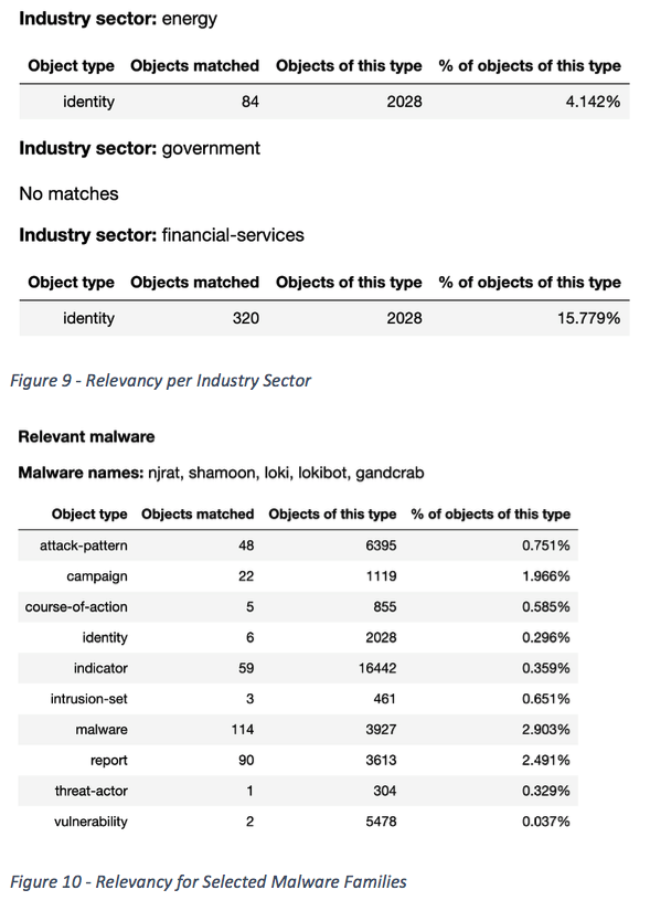 Relevancy of Selected Malware Families