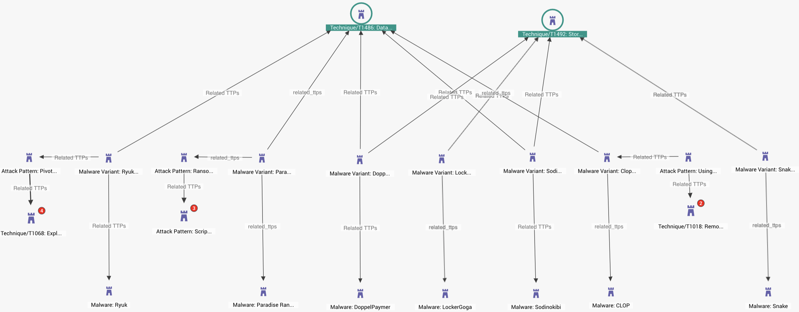 TTP links across ransomware families used in pandemic, as displayed in EclecticIQ Platform.