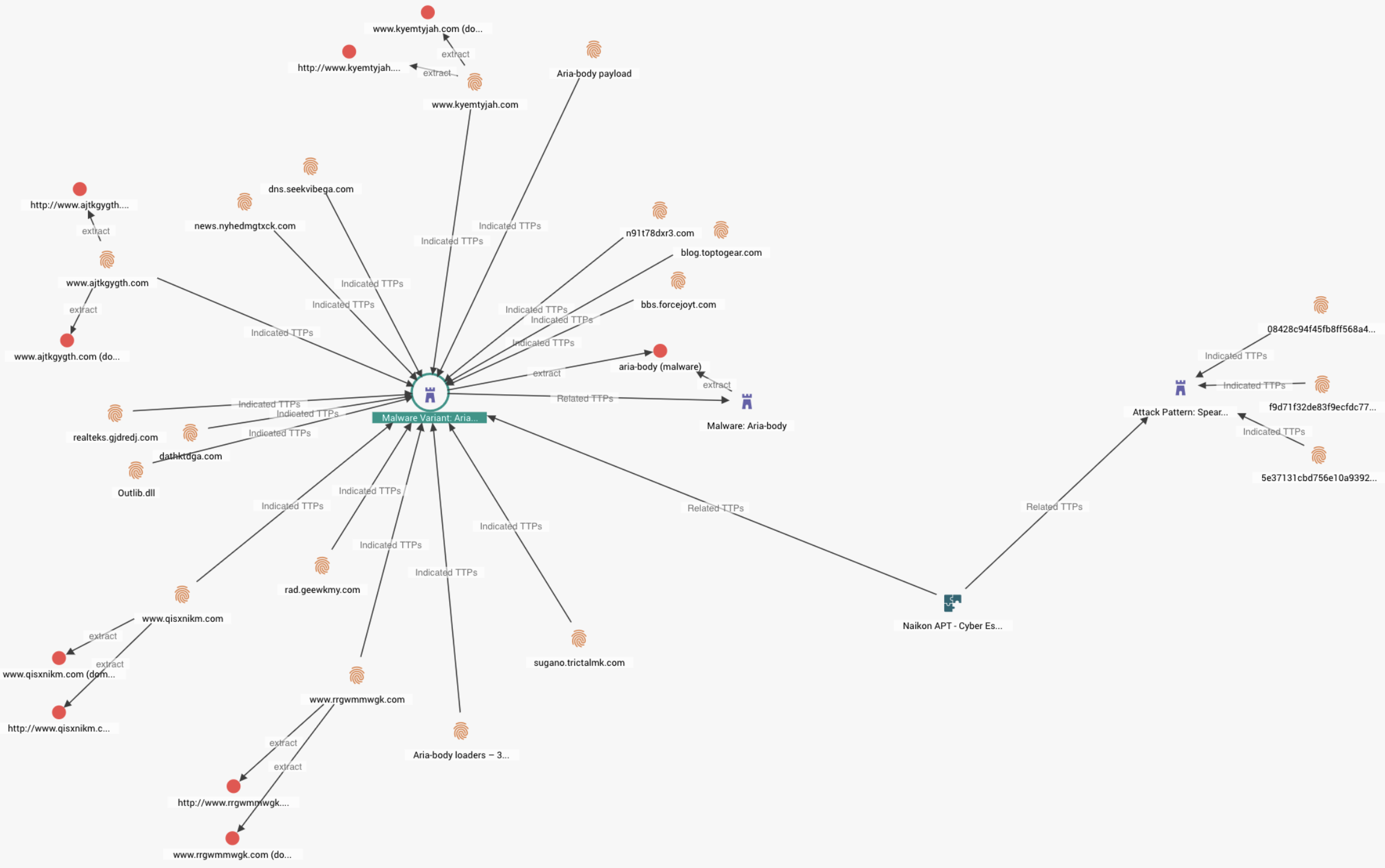 Screenshot from EclecticIQ Platform, displaying  the "Aria-Body" APT malware attacking Govs in South-East Asia 