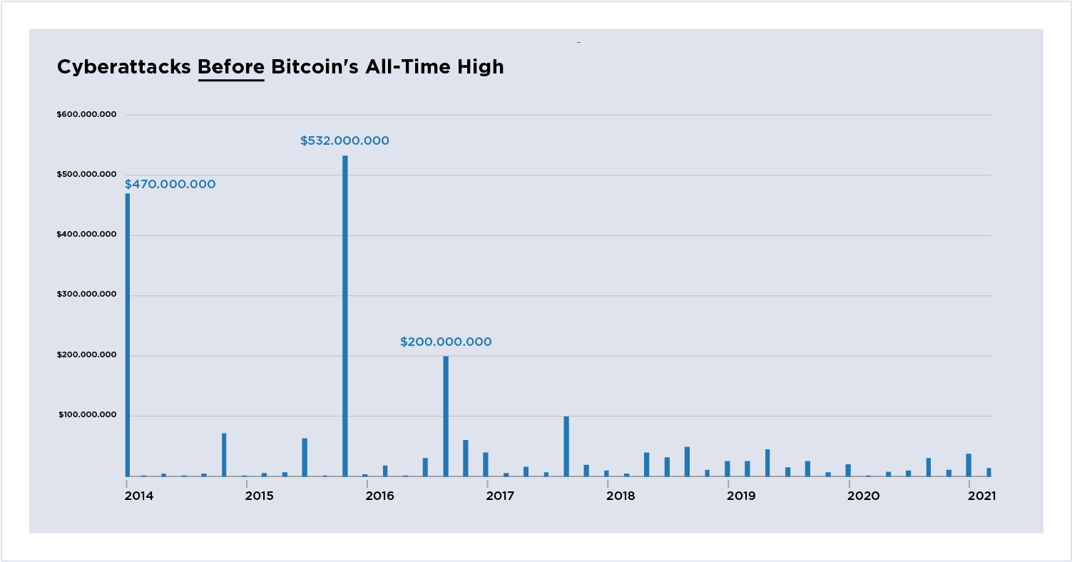 Cryptocurrency Cyberattacks article_Figure 3