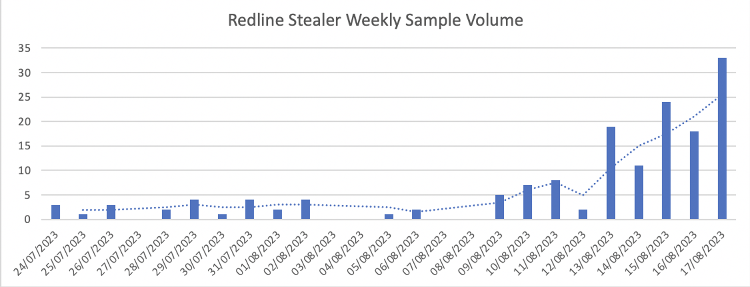 Redline Stealer_Figure 1