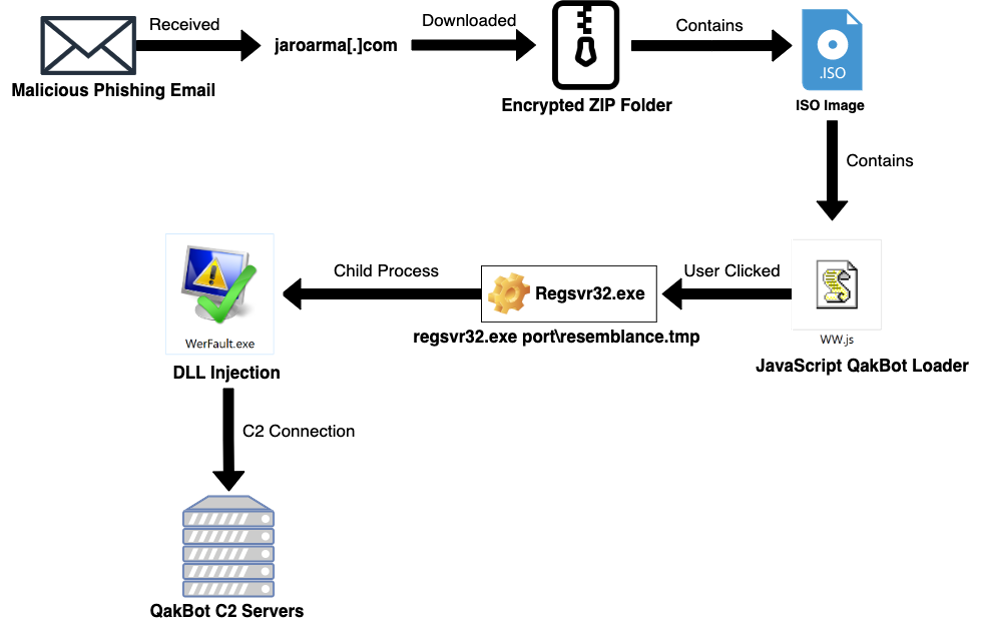 QakBot Execution Flow