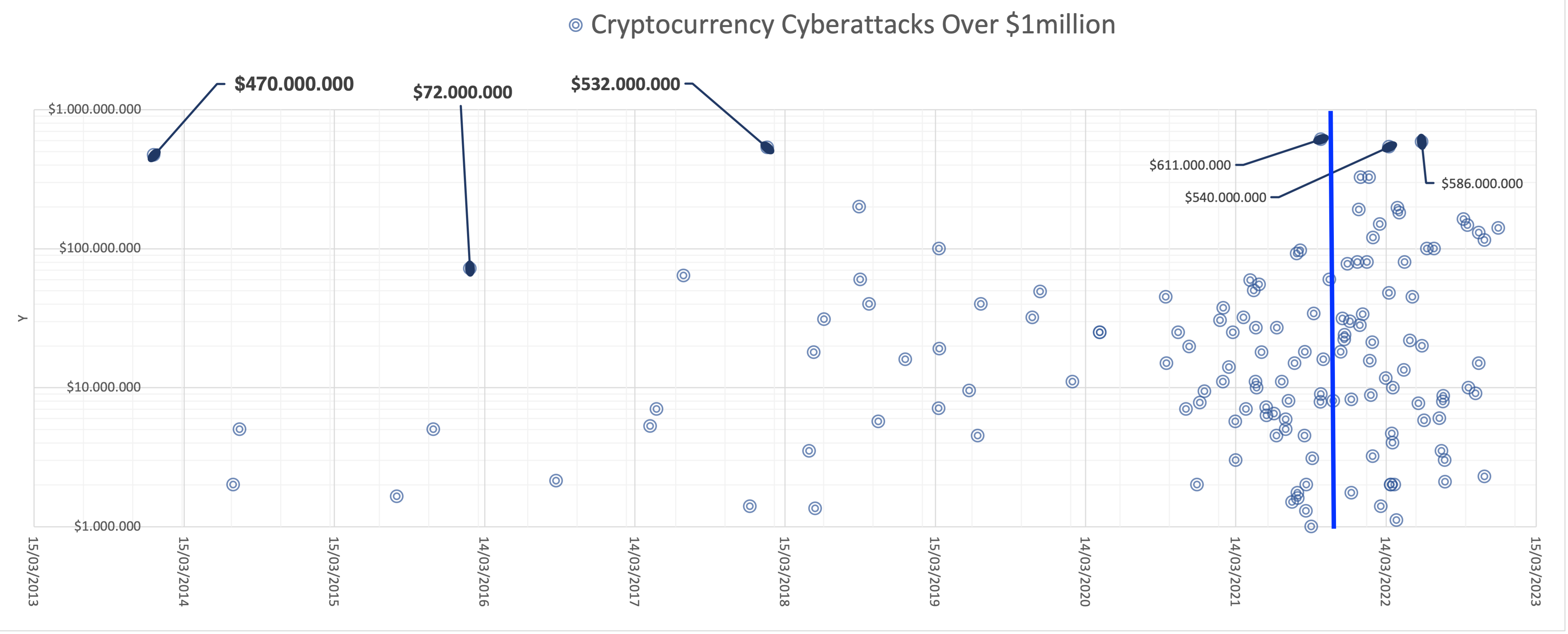 Figure 1 - Investigation of The 3 Cyberattacks That Stole the Most Bitcoin Ever