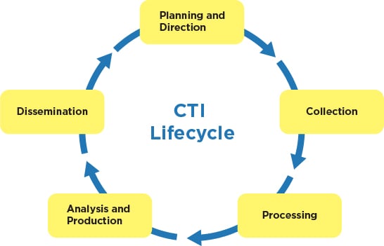 10 Steps to Building a Comprehensive CTI Practice