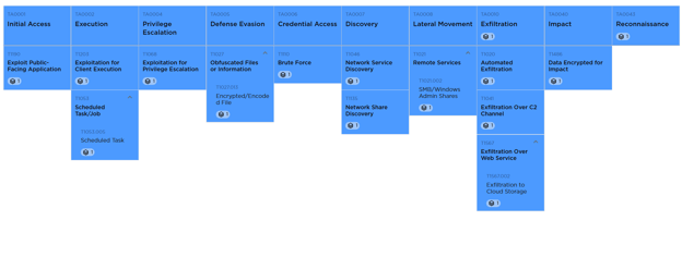 Figure 16 - MITRE ATT&amp;CK TTP Linked to Global Group.