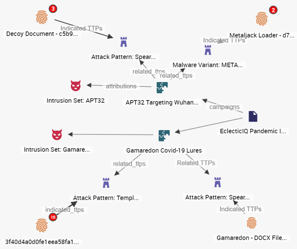 Gamaredon attacks displayed in EclecticIQ Platform