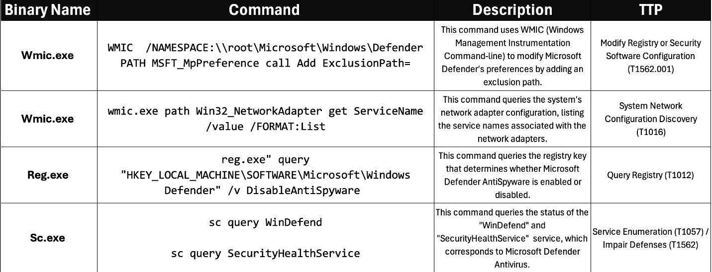 Figure 5 - List of LOLBAS/LOLBIN used by the BACKORDER Loader.