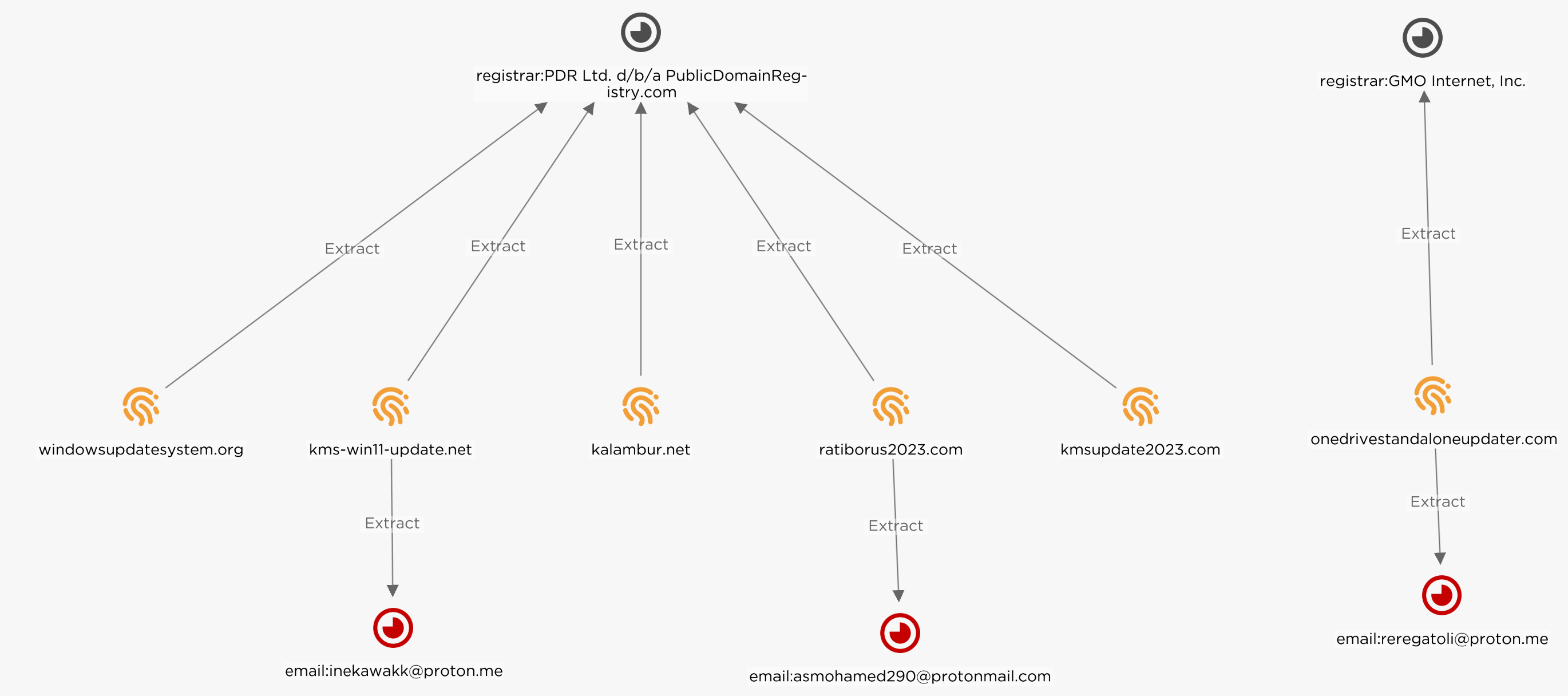 Figure 13 - Graph view of the domain pivoting and WHOIS details.