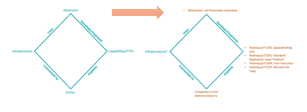 Diamand Model approach