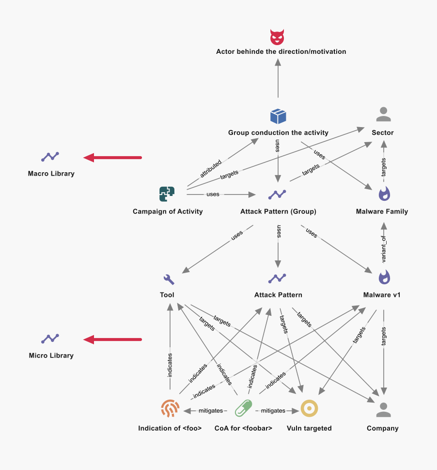 Data model in STIX 2.1