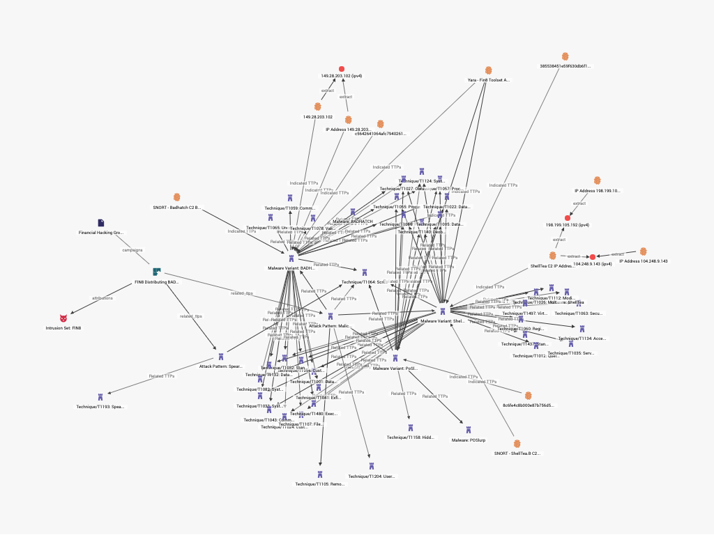 Connected TTPs graph