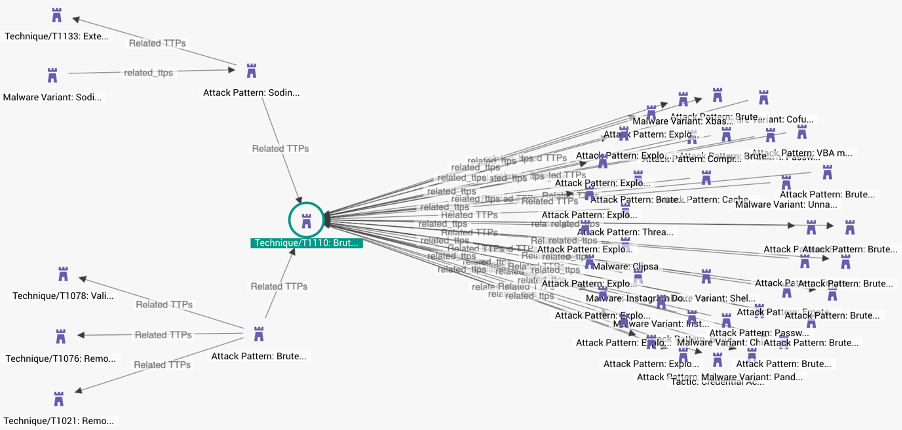 Graph Analysis of attack patterns