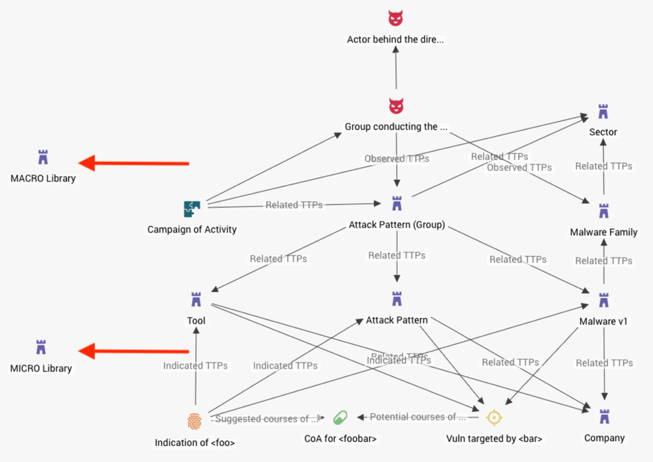 Data model in STIX 1.2