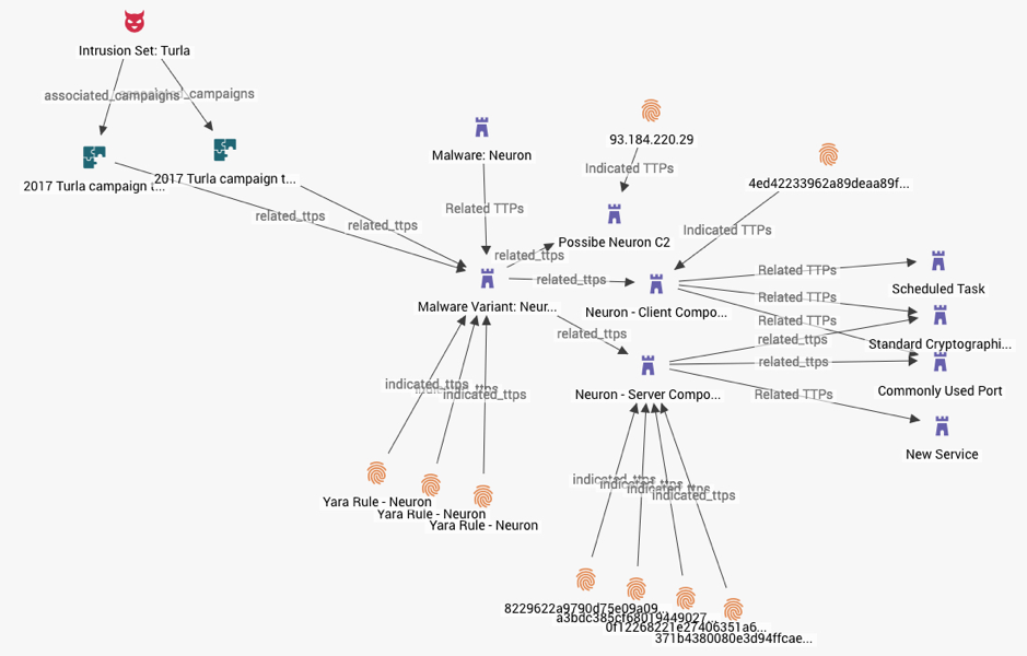 Complex Malware