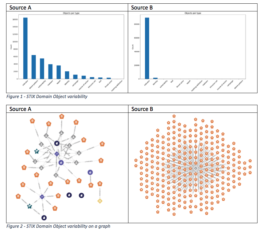 STIX Domain Object Variability