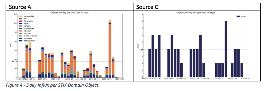 Daily influx per STIX Domain Object