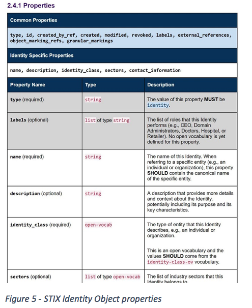 STIX Identity Object properties